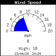 Wind speed
